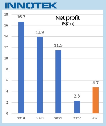 Innotek profit11.23