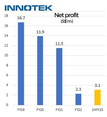 Innotek profit11.23