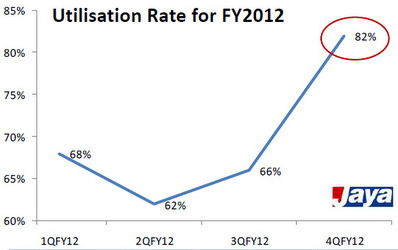 Jaya_utilisation_4Q12