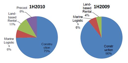 Koon's 1H10 sales breakdown