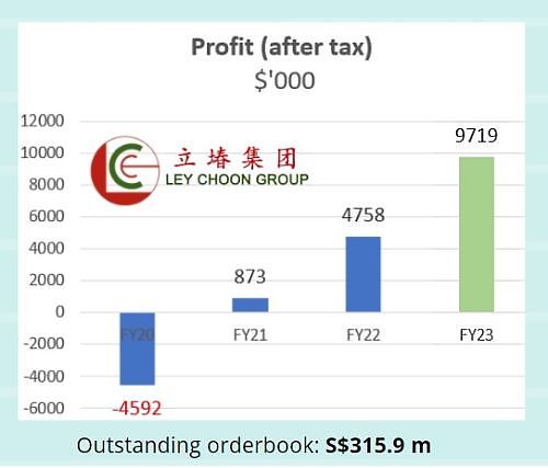 LeyChoonFY23profit