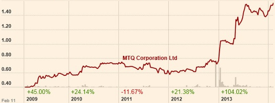 mtq_chart2.14