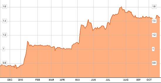 mtq_stock_Oct2013_ytd