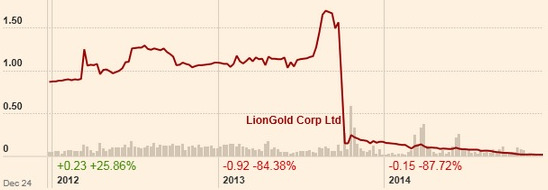 LionGoldchart12.14