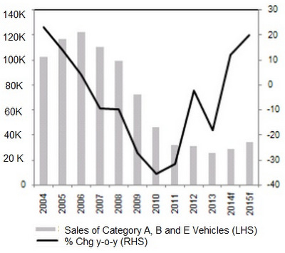 forecastcarsales10.14