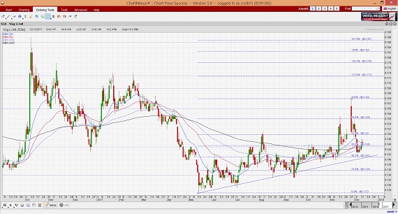 YingLi Chart12.2017