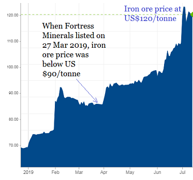 ironore price7.19