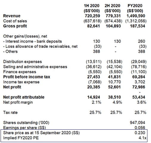 Avarga FY20F