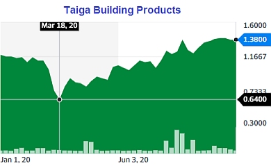 Taiga chart10.20