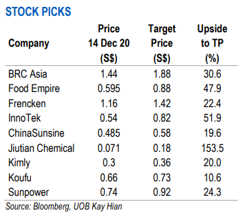 UOBpicks14dec.20