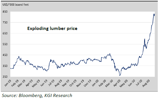 lumberprice Avarga8.20