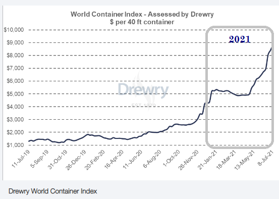 Container index7.21