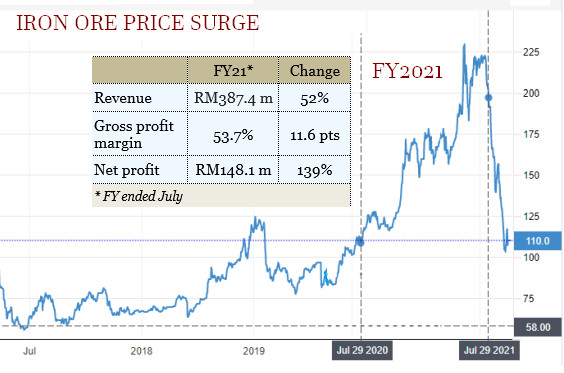 FY21 ironorechart