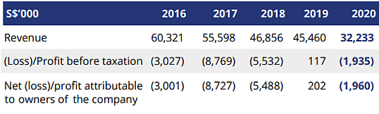 MCE financials2020