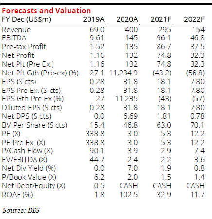 Medtecs DBSforecast 3.21