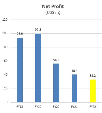 CAO profit2022