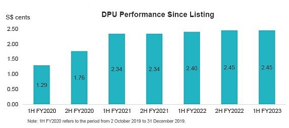 Lendlease Reit DPUJun 23