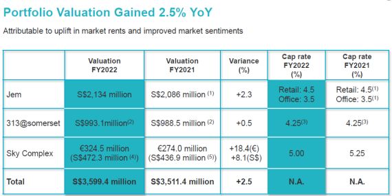 Lendlease Reit Valuation 23