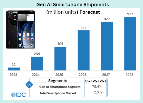 AI phones7.24