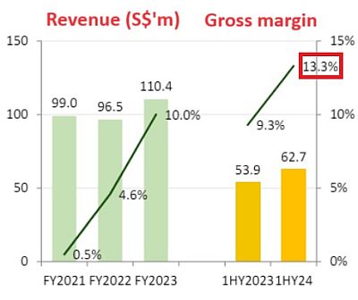 ISOTeam rev margin1H24