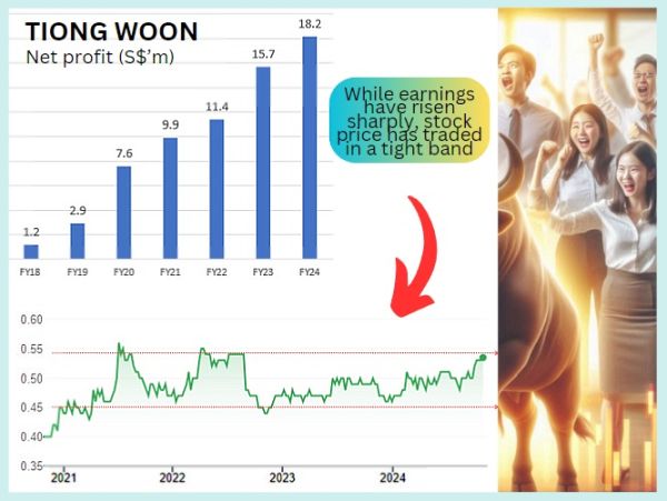 TiongWoon stock10.24