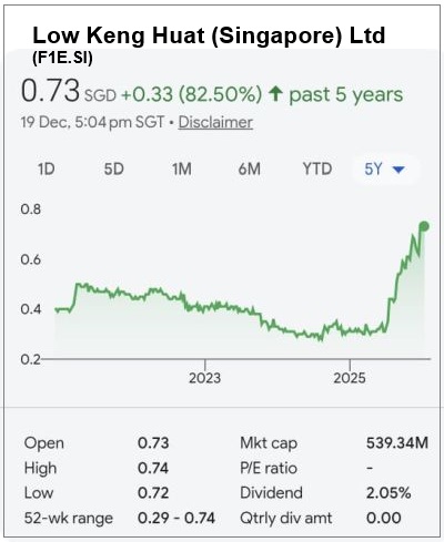 LowKengHuat chart12.25