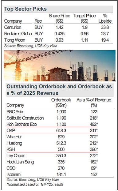 UOB construction1.26