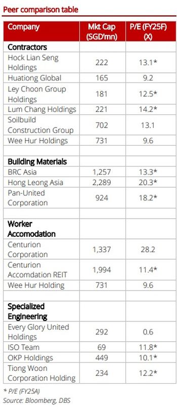 constrn peer dbs3.26