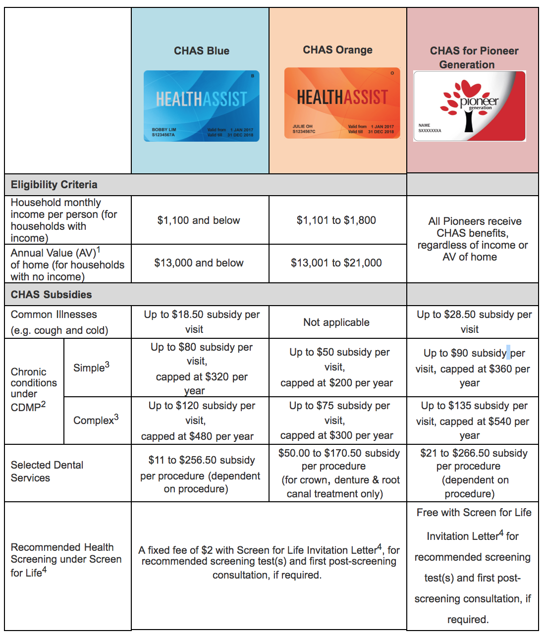 CHAS eligblity and subsidies