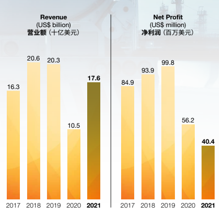 CAO financials2021