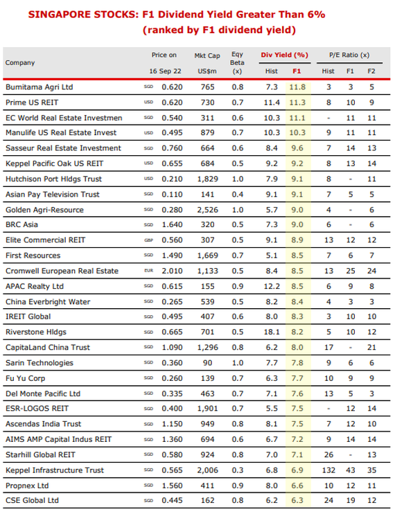 OCBC div yield9.22