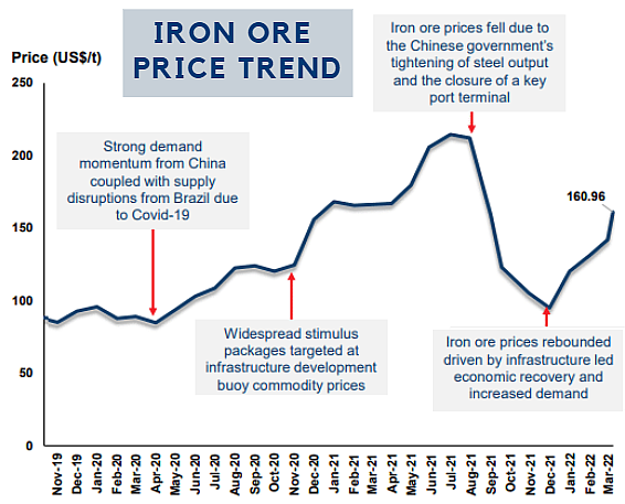 SAM ironoreprice3.22