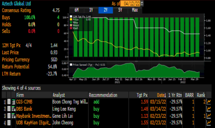 aztech analysts4.22