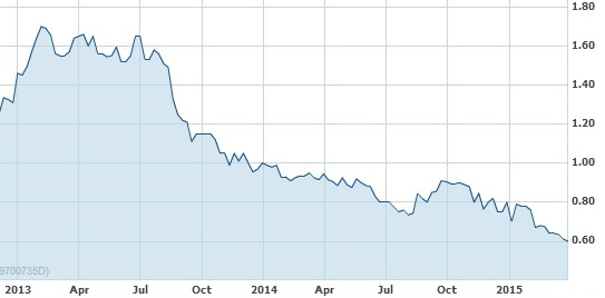 Parkson_chart4.15