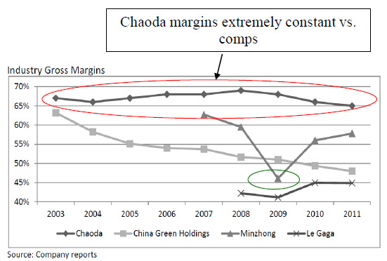 chaoda_margin