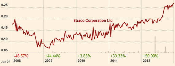 straco_chart1.13