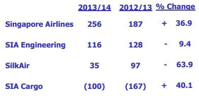 SIA_Operating_Profit_5.14