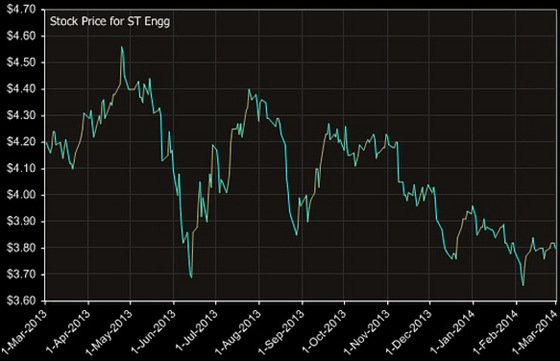 STEngg_chart3.14