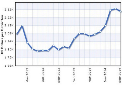 zincprice_chart10.14