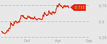 centurionchart_6.14