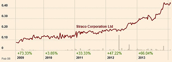 straco_chart2.14