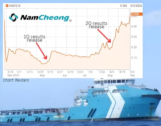 Stock jumps 100+% in 2 months as 1H results point to low valuation