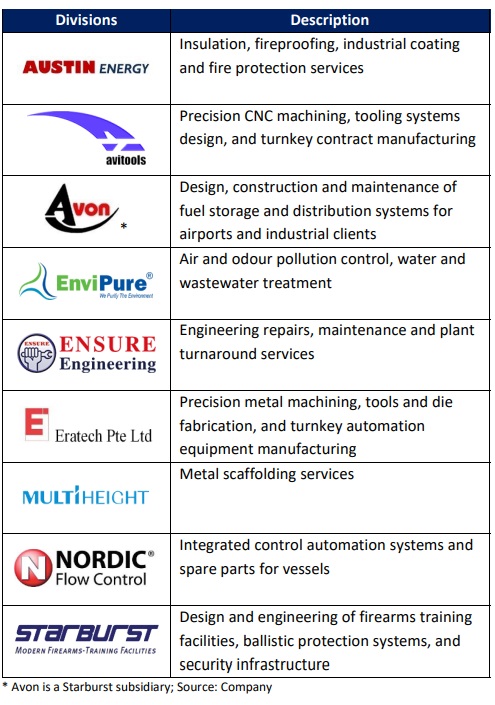 Business divisions 1.26