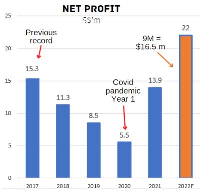 ProfitF 22