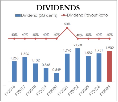 dividend FY25