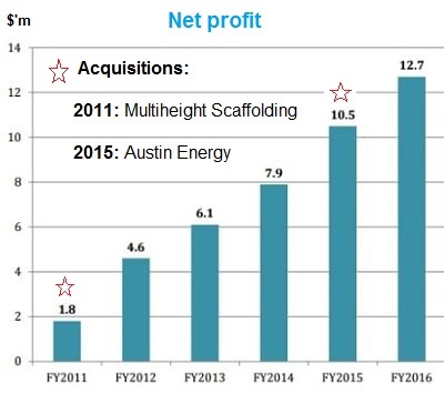 profittrend 3.17