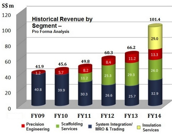 revenue 7.15