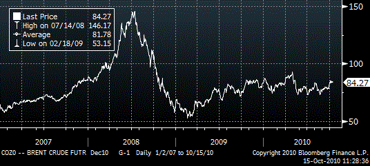 500_oilpx_2007-2010