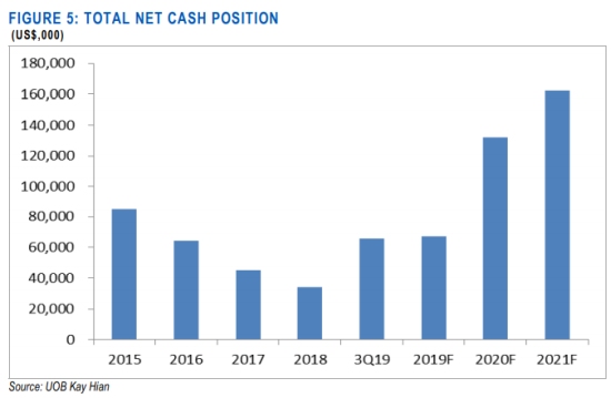 cash forecasts12.19