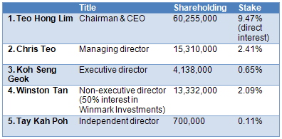 Roxy_shareholding